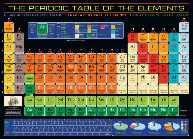 Classification périodique des éléments de Mendeleïev