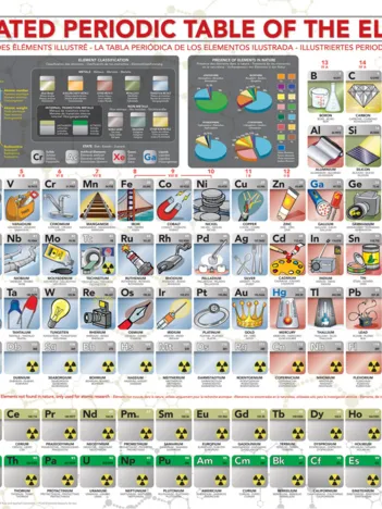 Produit Pièces XXL - Tableau Périodique des Eléments Illustré Image
